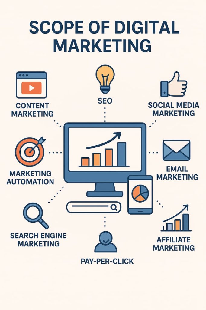 scope of digital marketing