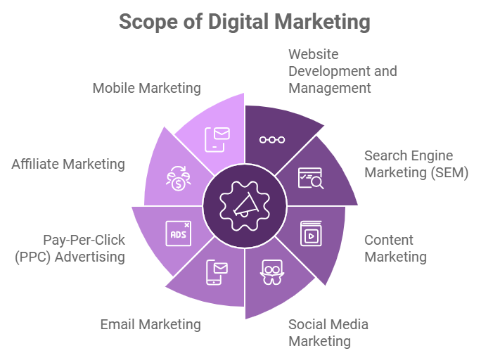 Scope on Digital Marketing in 2025